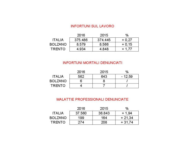 I dati si riferiscono al periodo gennaio-luglio con un raffronto tra il 2016- 2015 